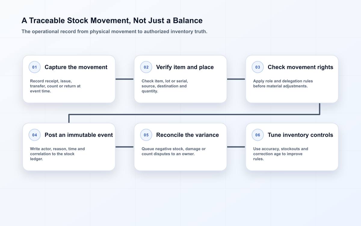 Six-stage inventory flow covering movement capture, item and location validation, authority checks, ledger posting, variance repair and stock review.