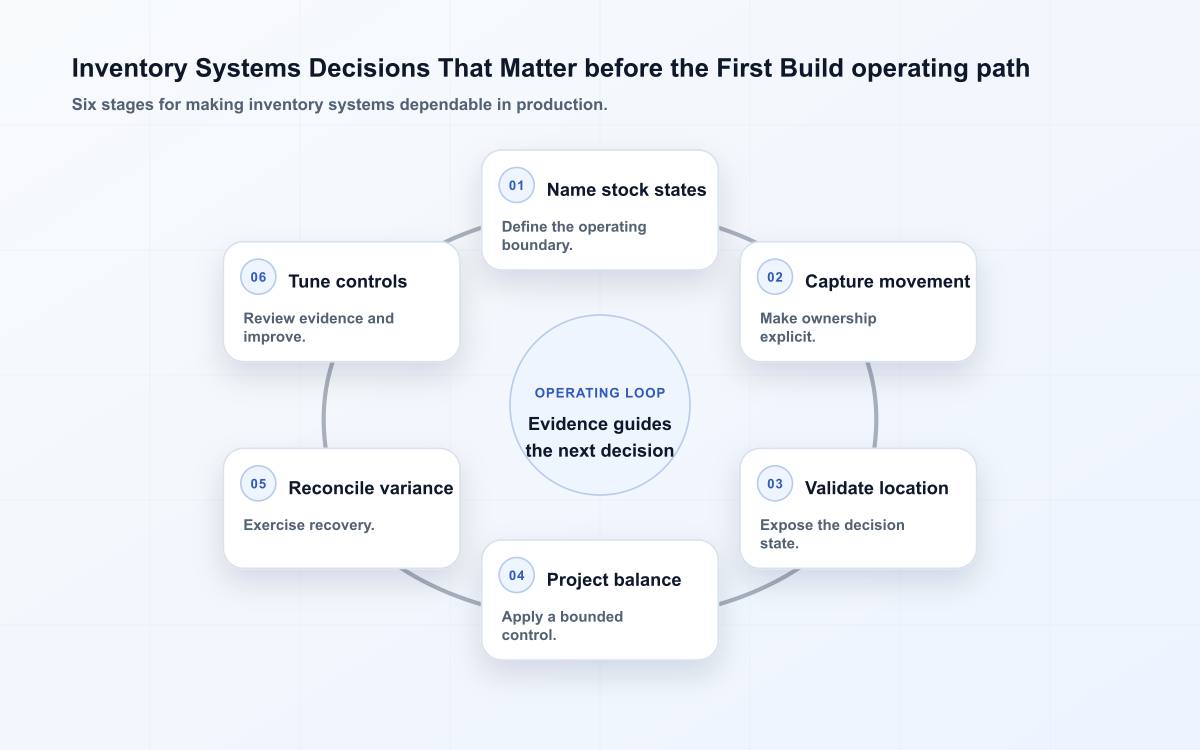 Inventory Systems Decisions That Matter before the First Build operating path