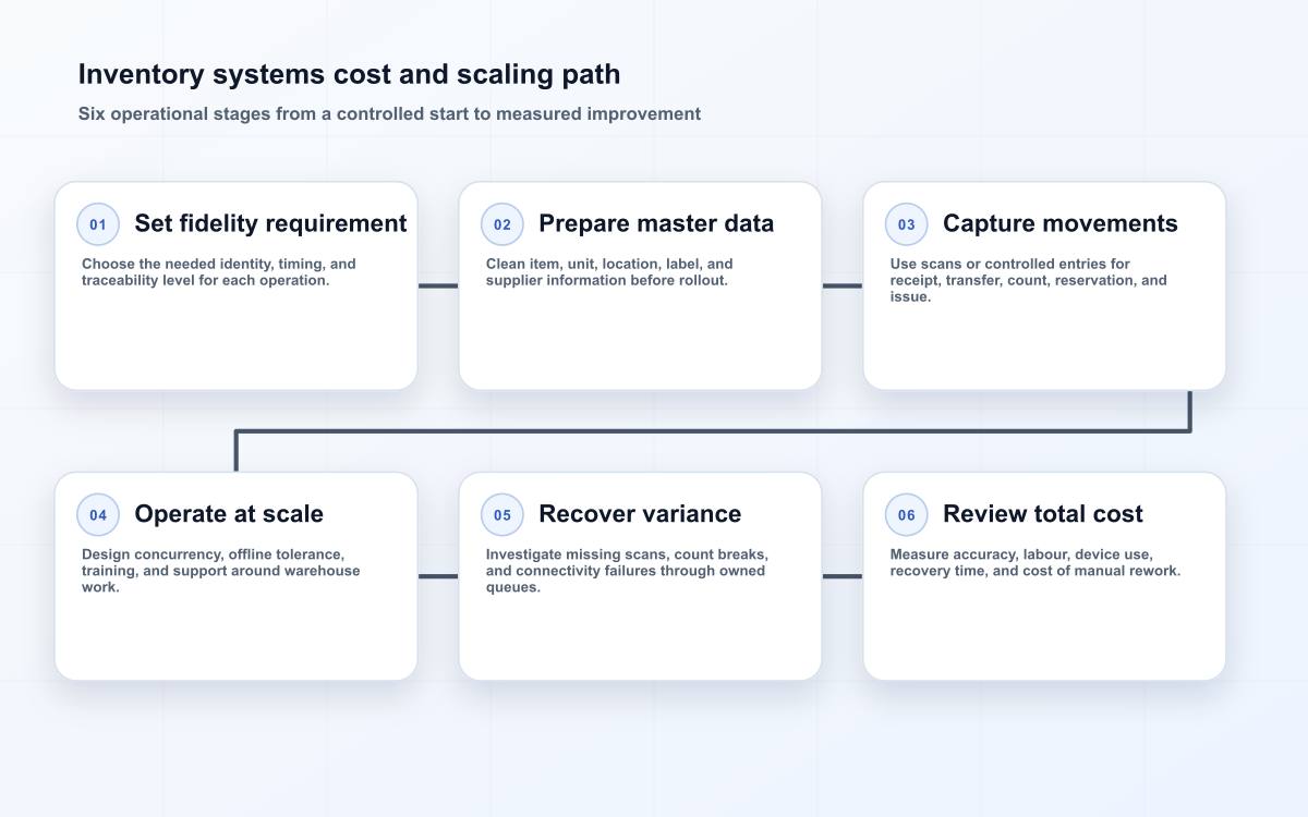Inventory systems cost and scaling path