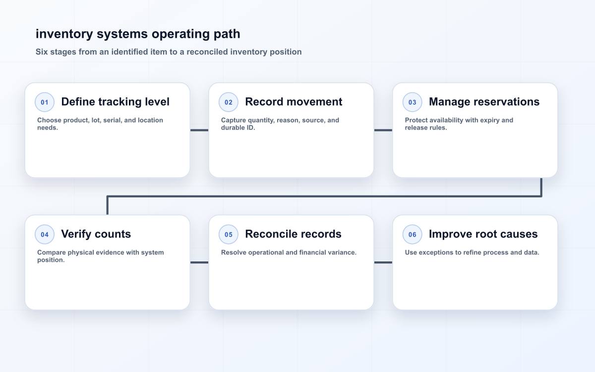 inventory systems operating path