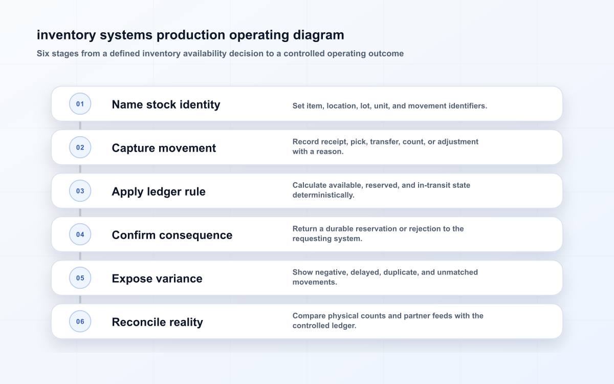 inventory systems production operating diagram