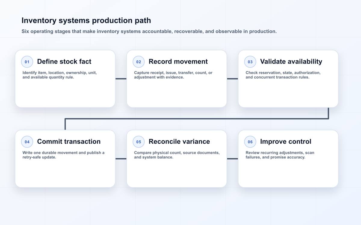 Inventory systems production path