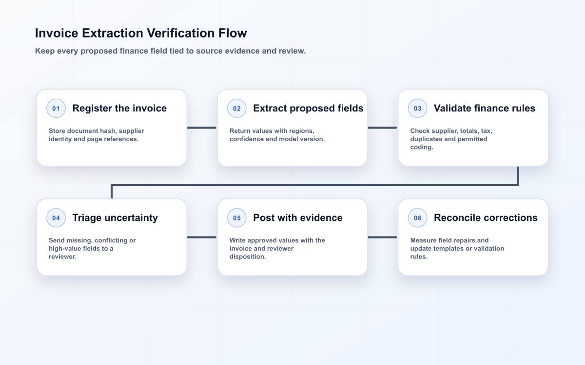 Accounts-payable document intelligence flow from invoice registration through evidence-backed extraction, review and reconciliation.