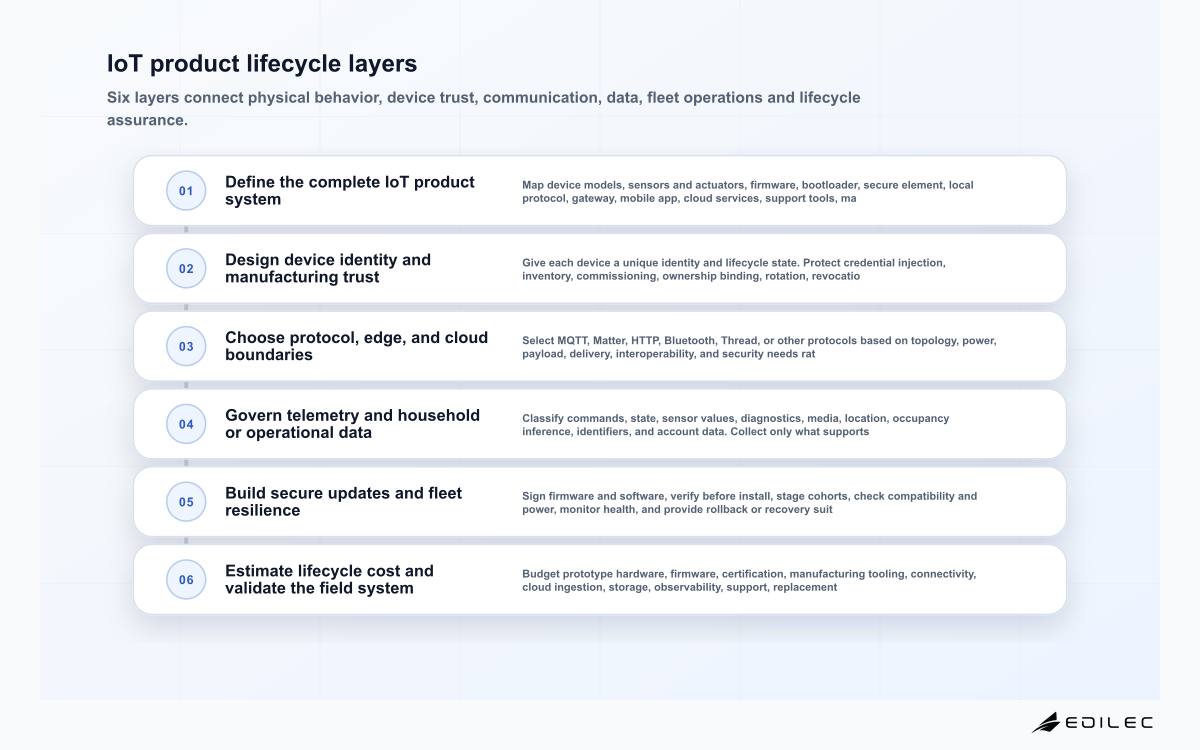 IoT product lifecycle layers