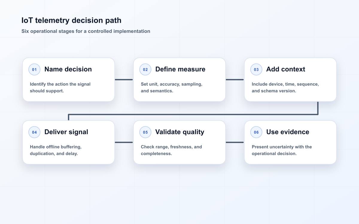 IoT telemetry decision path