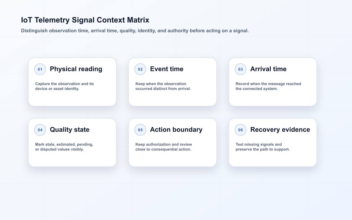 IoT telemetry matrix separating physical readings, event time, arrival time, quality state, action authority, and recovery evidence.