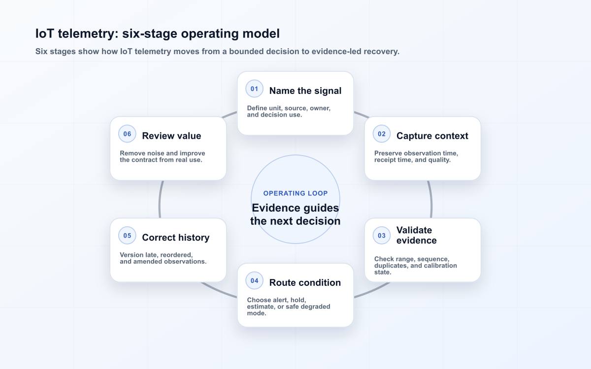 IoT telemetry: six-stage operating model