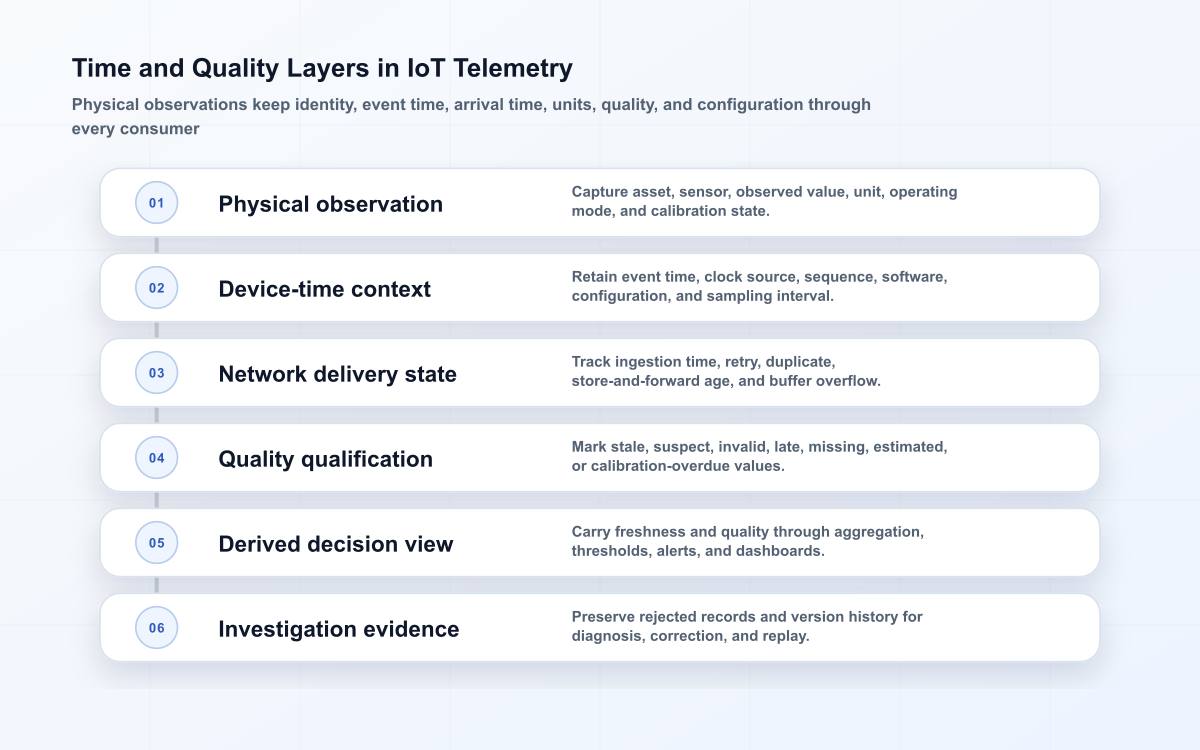 Six telemetry layers preserving physical identity, timing, delivery state, quality, decision context, and investigation evidence.