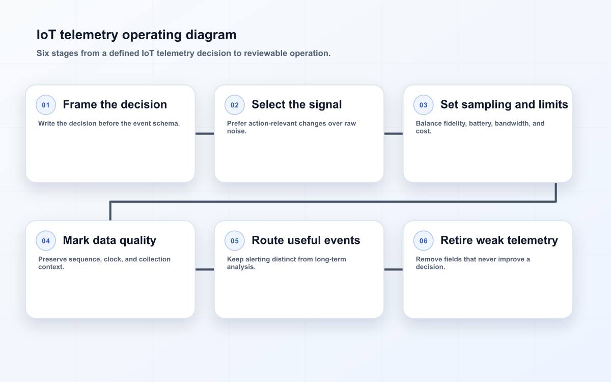 IoT telemetry operating diagram