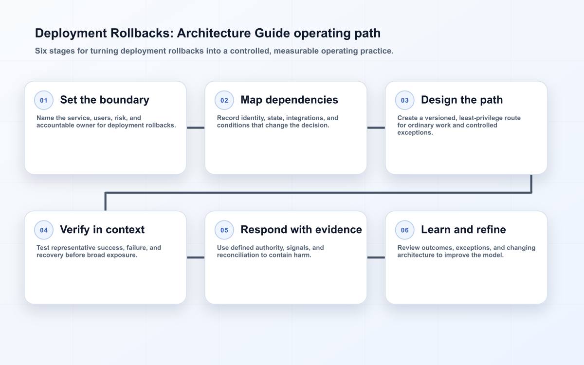 Deployment Rollbacks: Architecture Guide operating path