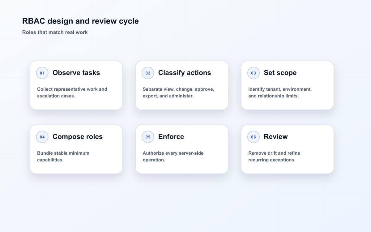 RBAC design and review cycle