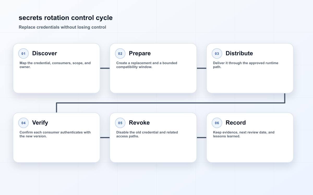 secrets rotation control cycle