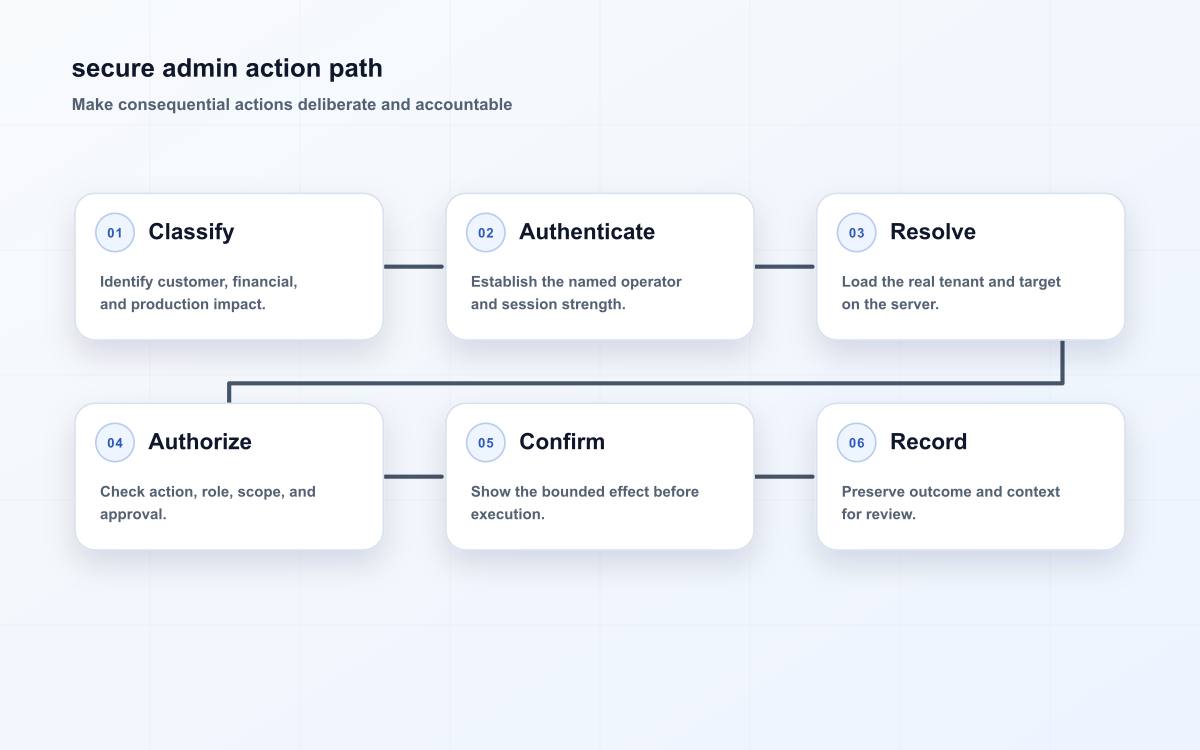 secure admin action path