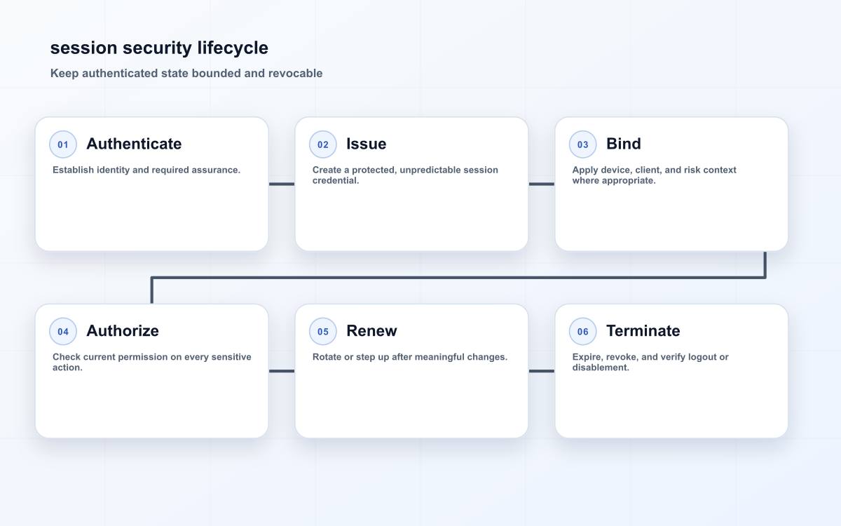 session security lifecycle