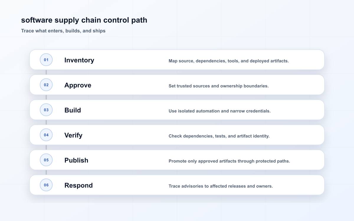 software supply chain control path