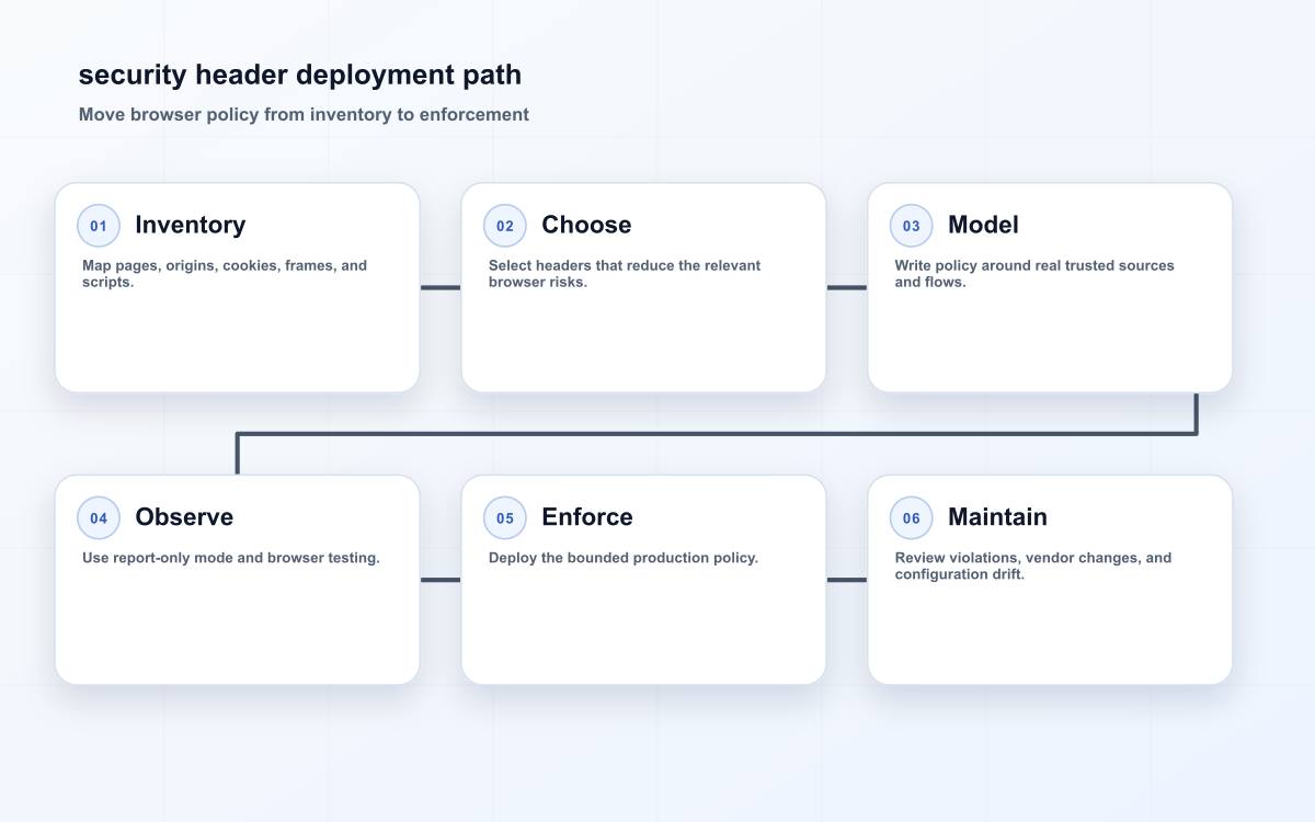 security header deployment path