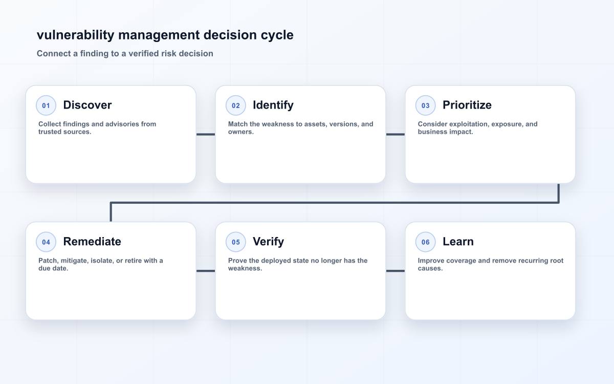 vulnerability management decision cycle