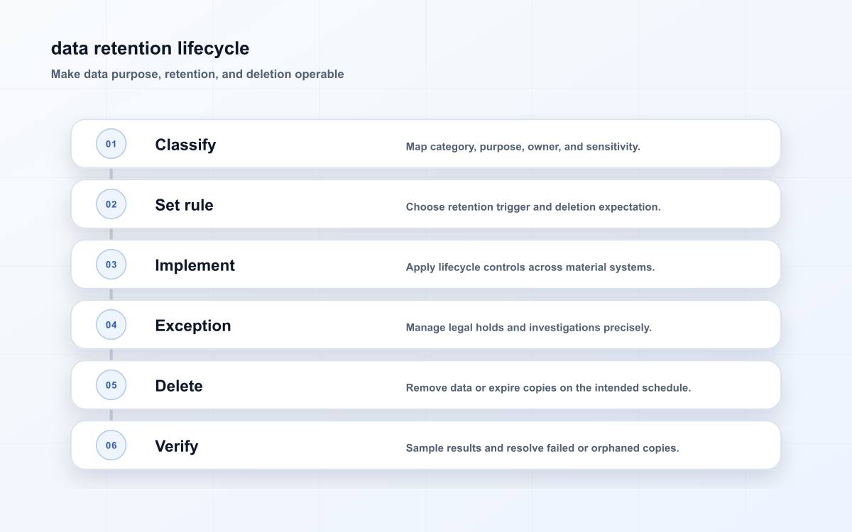 data retention lifecycle