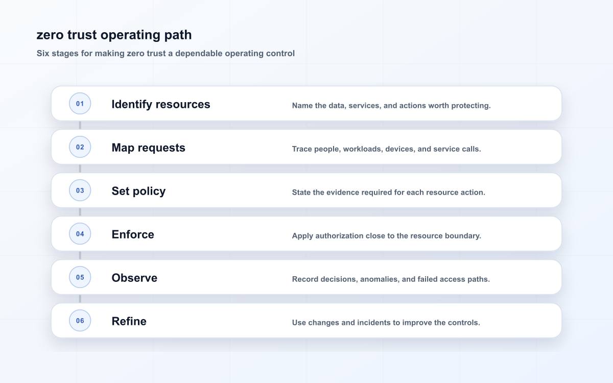 zero trust operating path