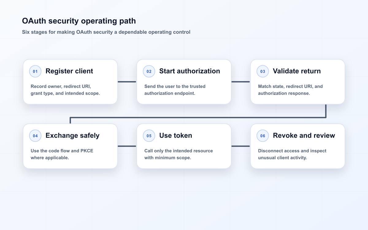 OAuth security operating path