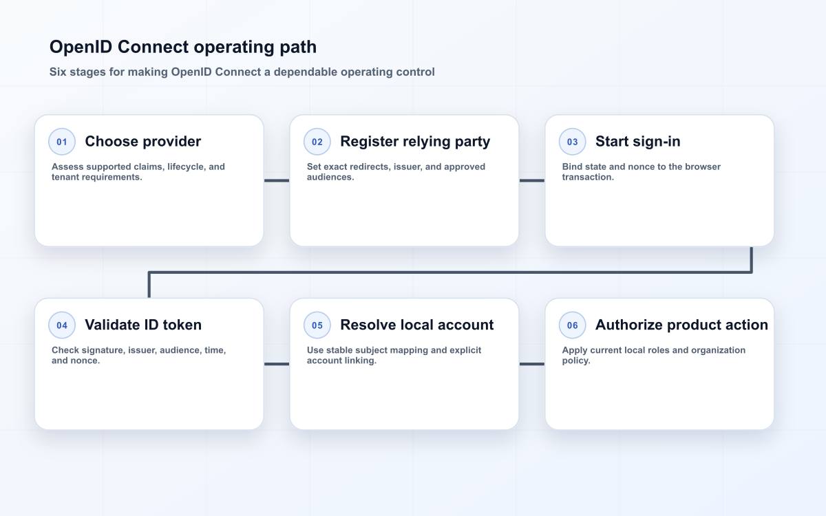 OpenID Connect operating path