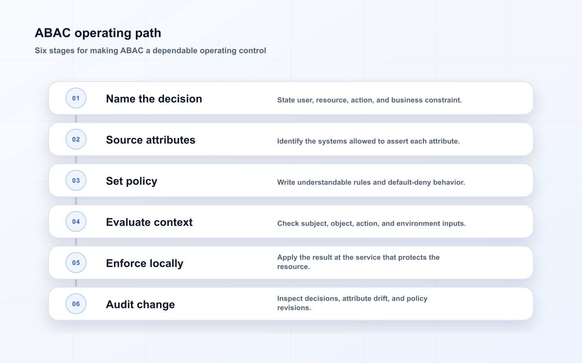ABAC operating path