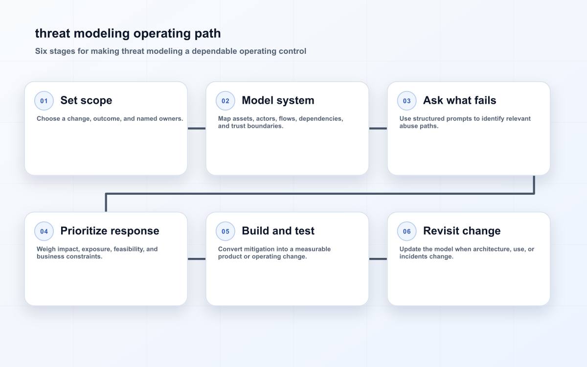 threat modeling operating path