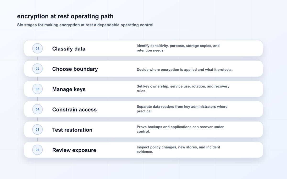encryption at rest operating path