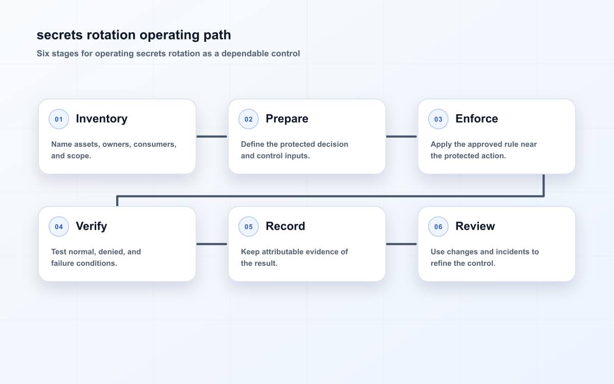 secrets rotation operating path