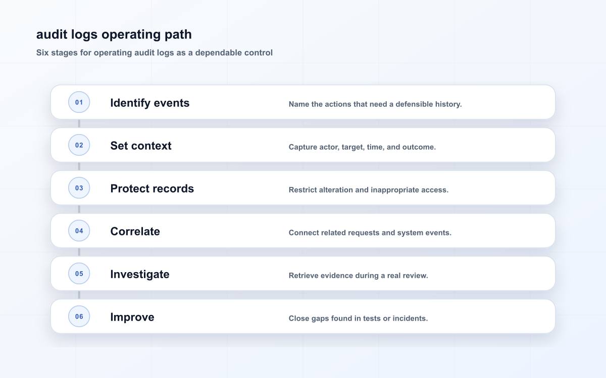 audit logs operating path