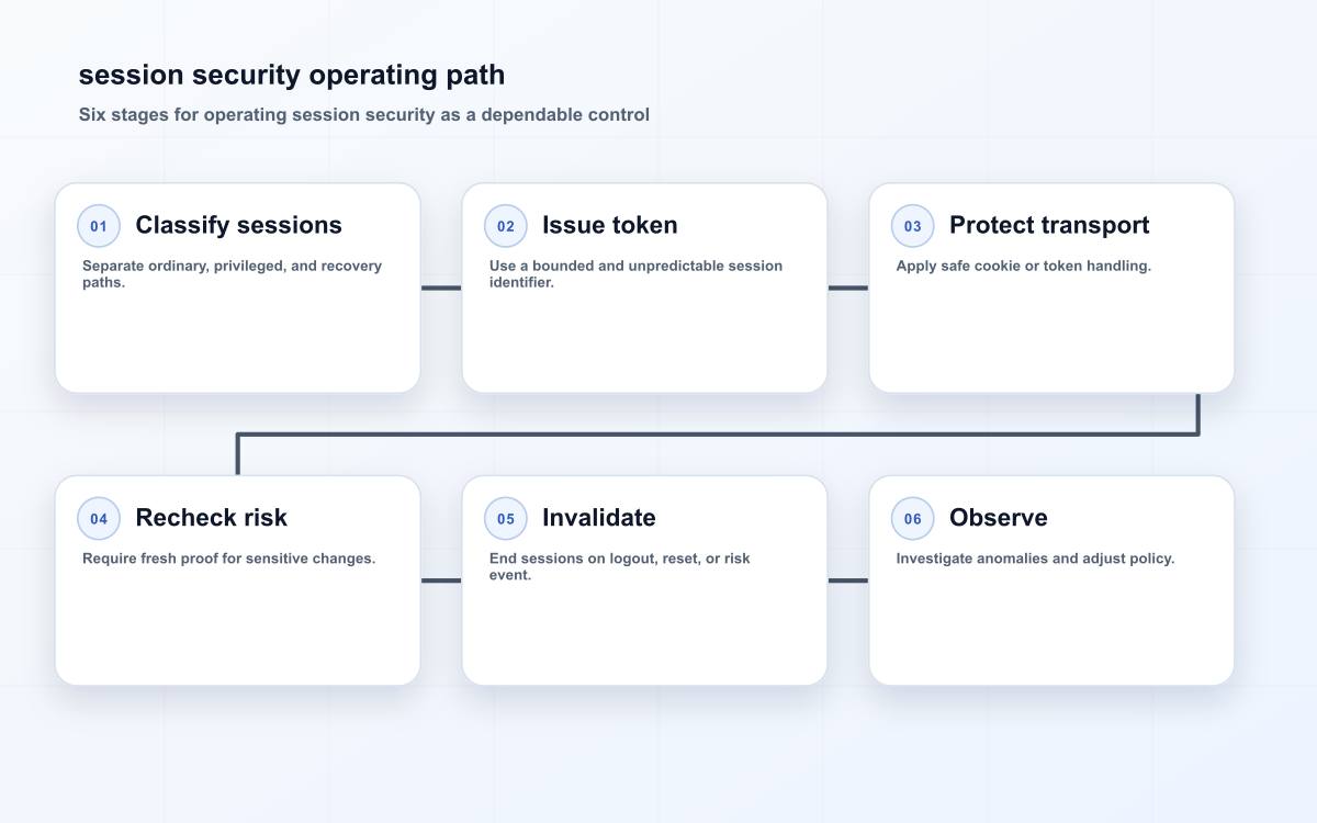 session security operating path
