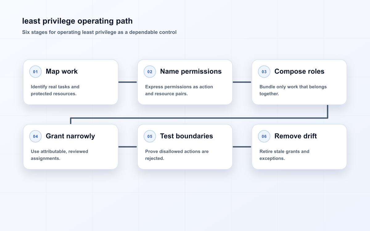 least privilege operating path