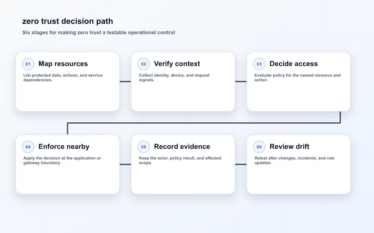 zero trust decision path
