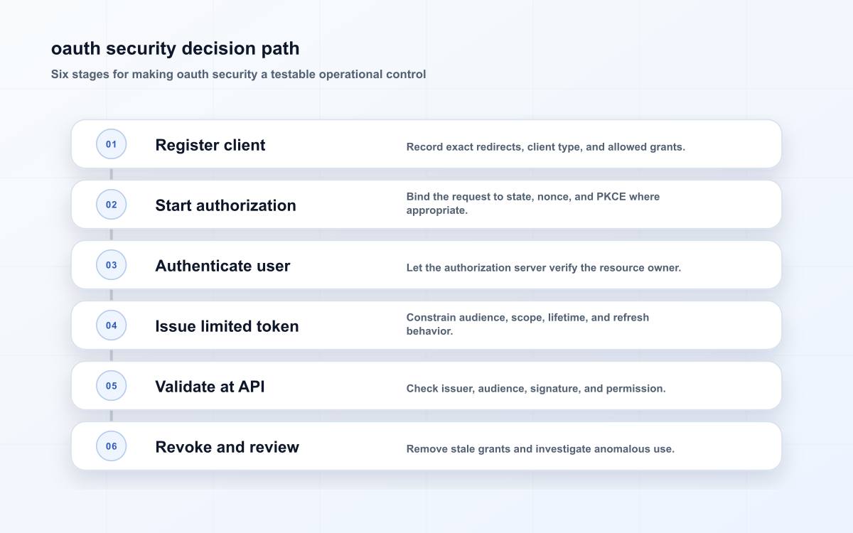 oauth security decision path