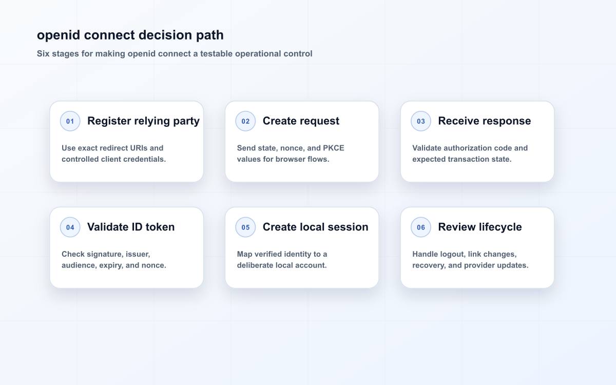openid connect decision path