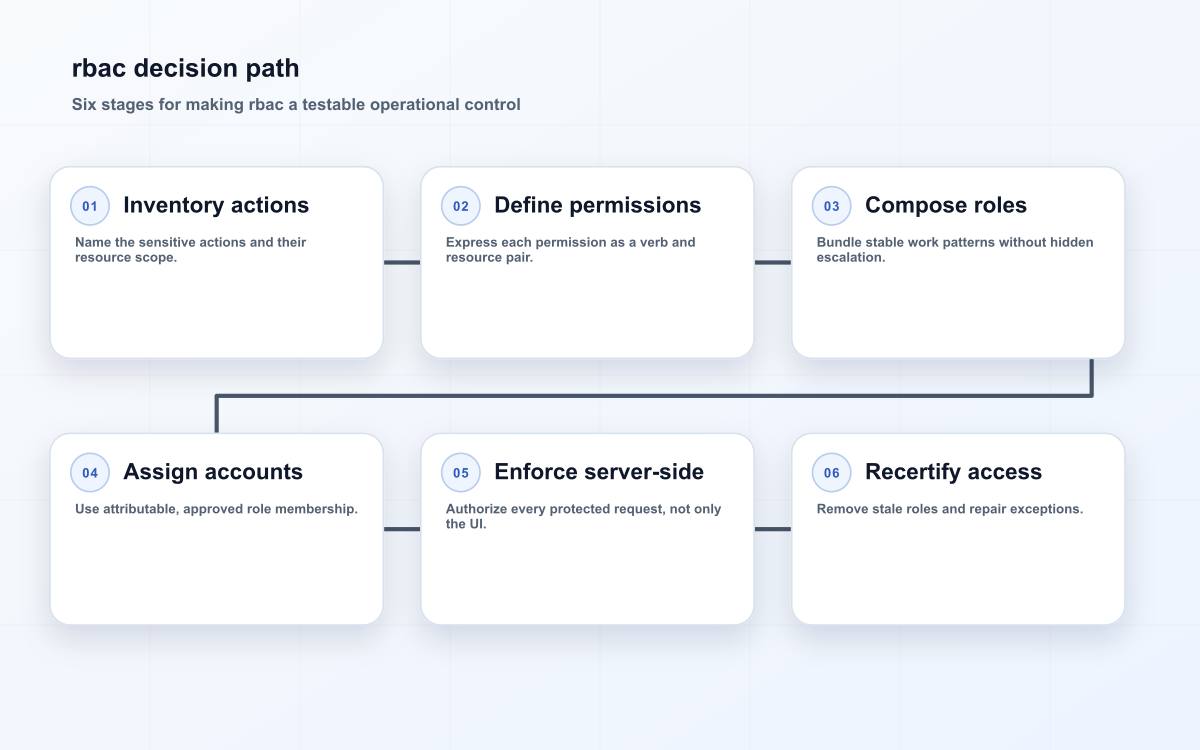 rbac decision path