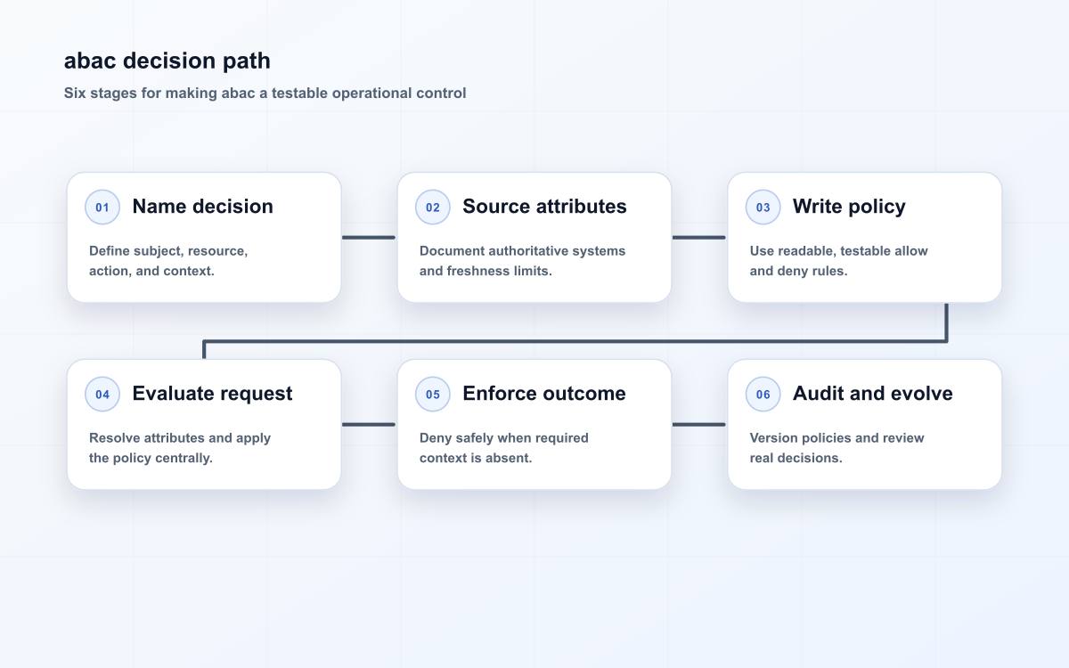 abac decision path