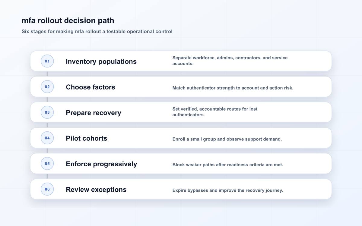 mfa rollout decision path