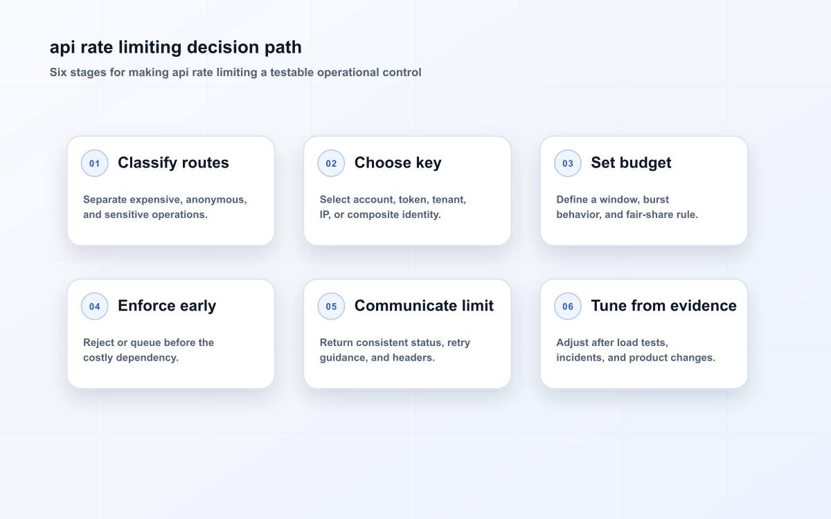 api rate limiting decision path