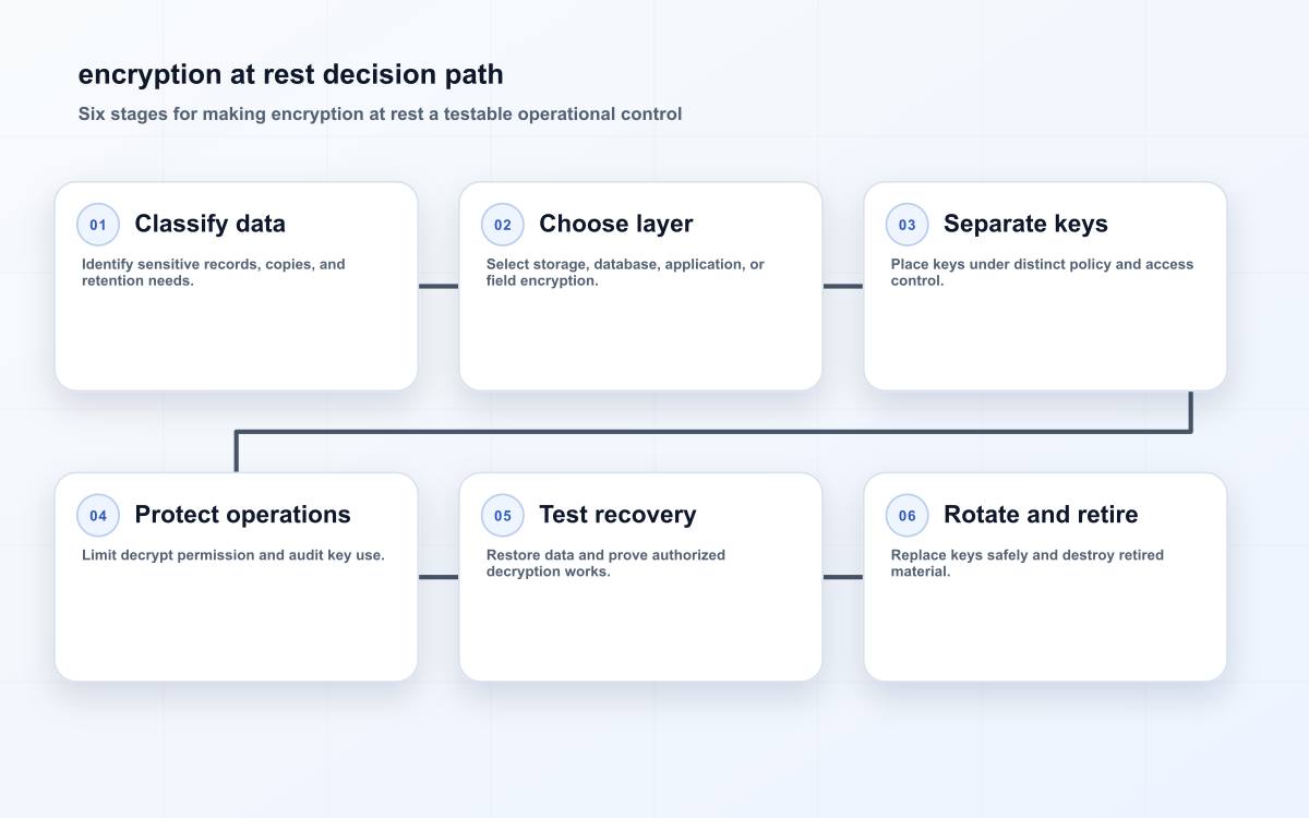 encryption at rest decision path
