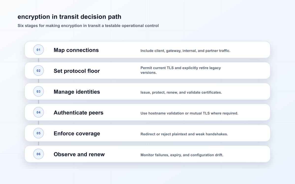 encryption in transit decision path
