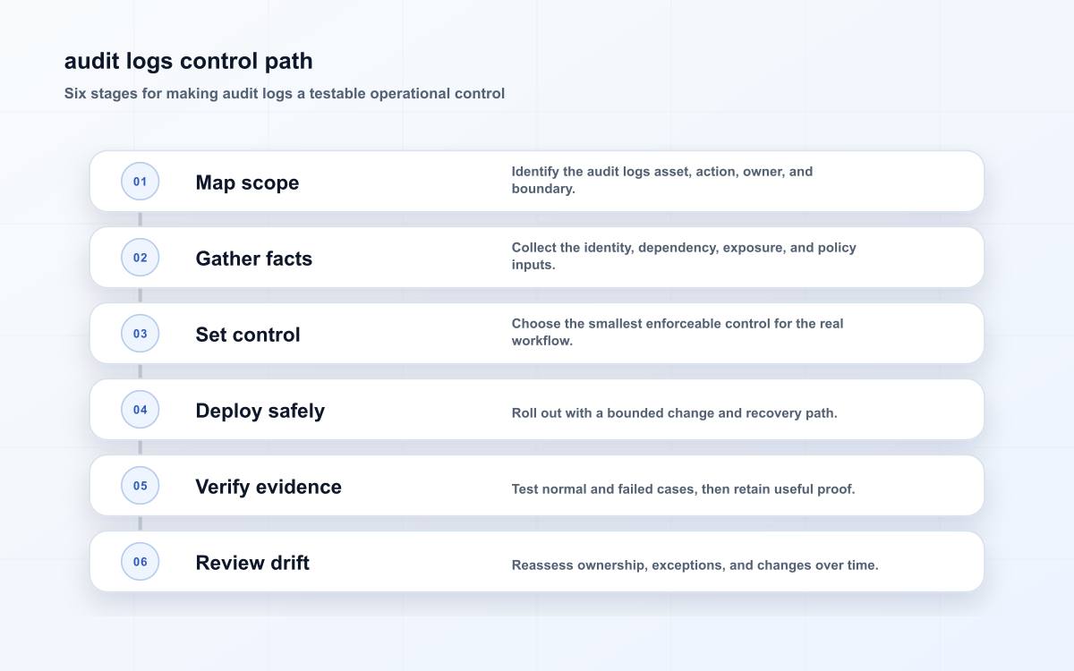audit logs control path