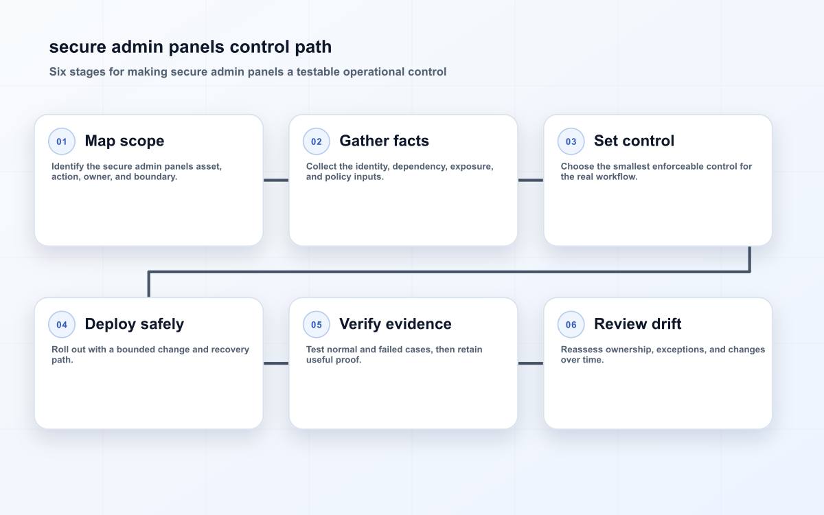 secure admin panels control path