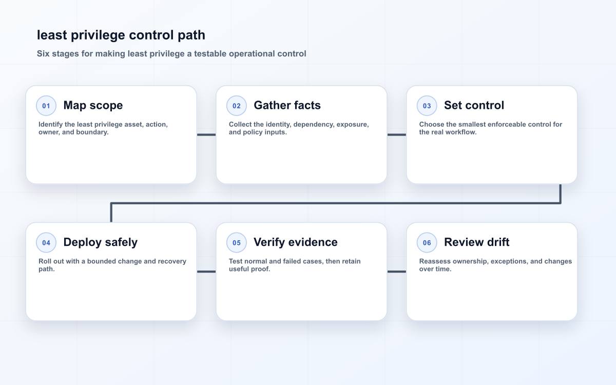 least privilege control path
