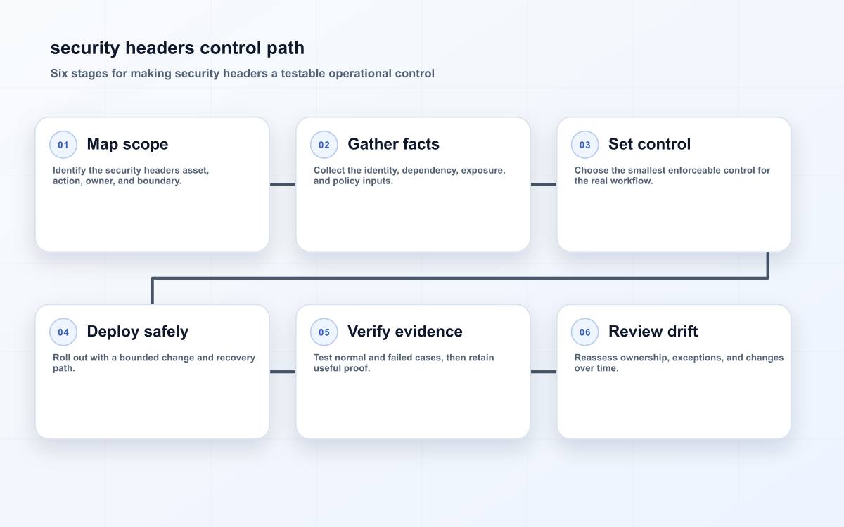 security headers control path