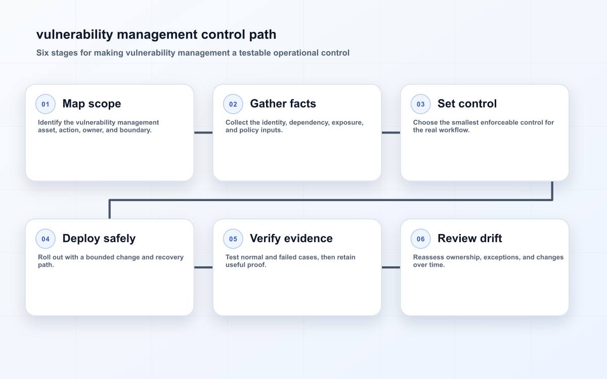 vulnerability management control path