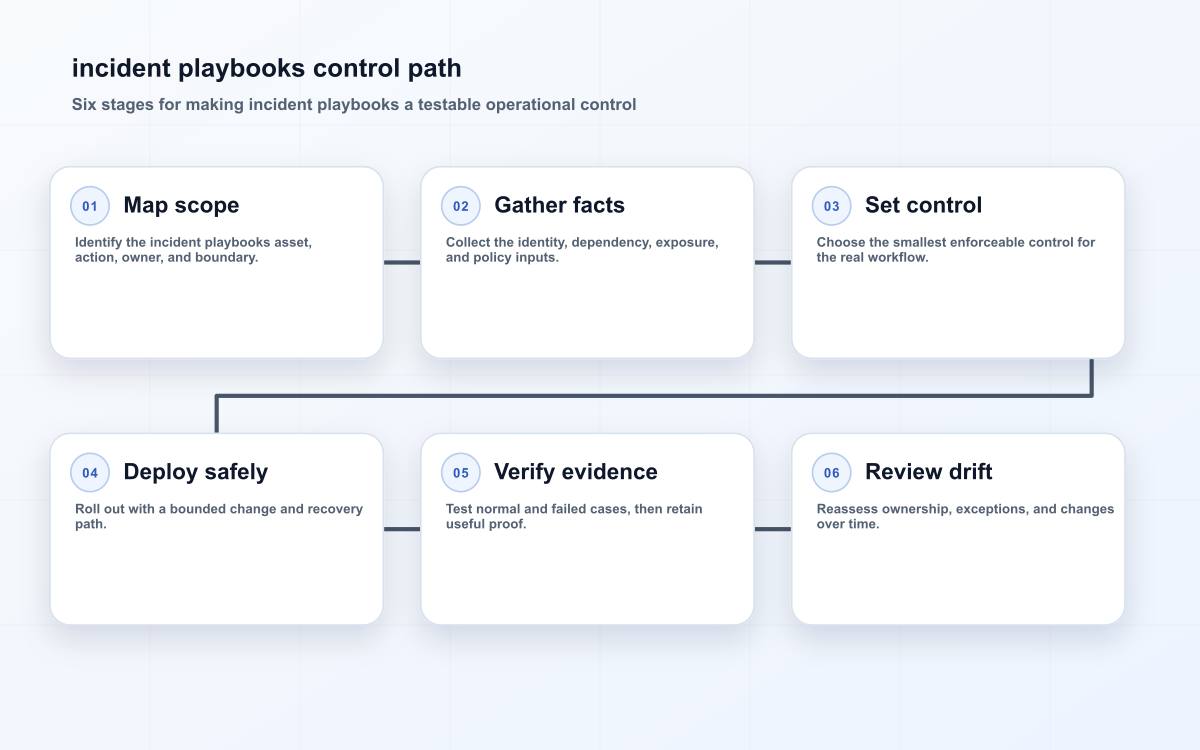 incident playbooks control path