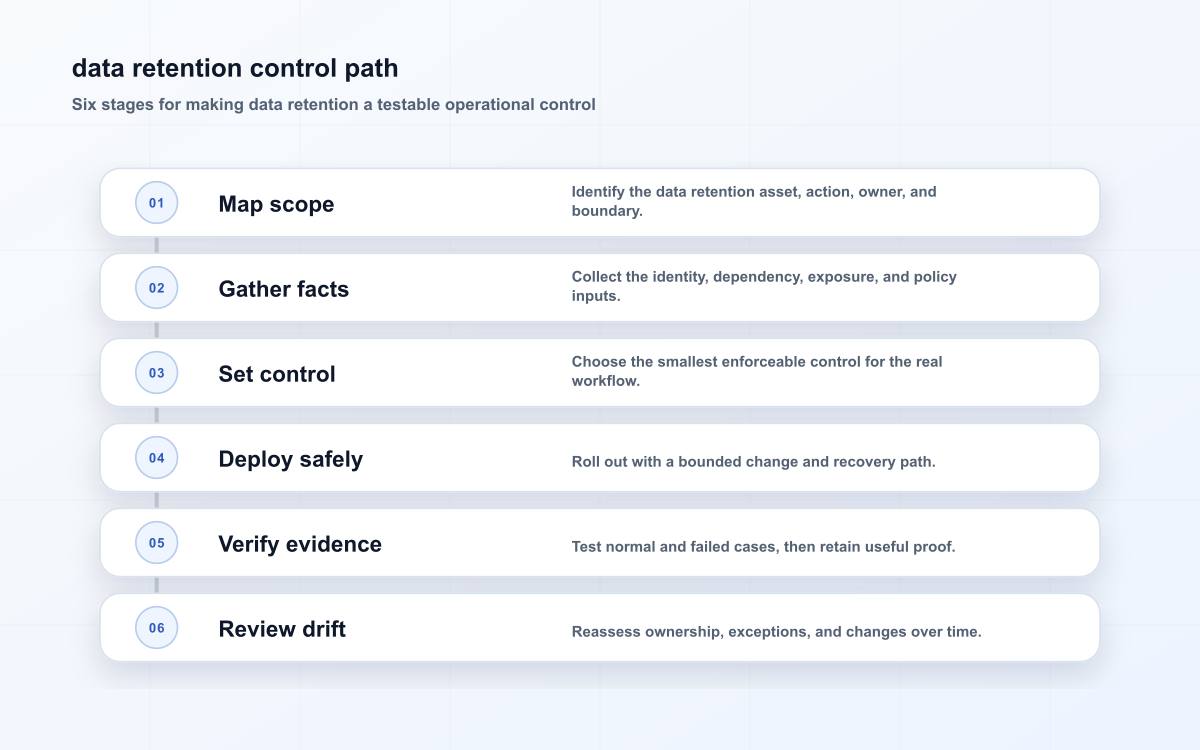 data retention control path
