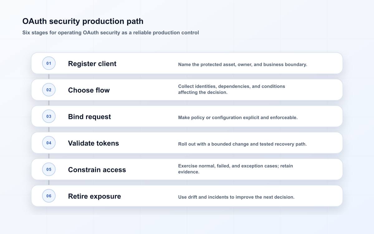OAuth security production path