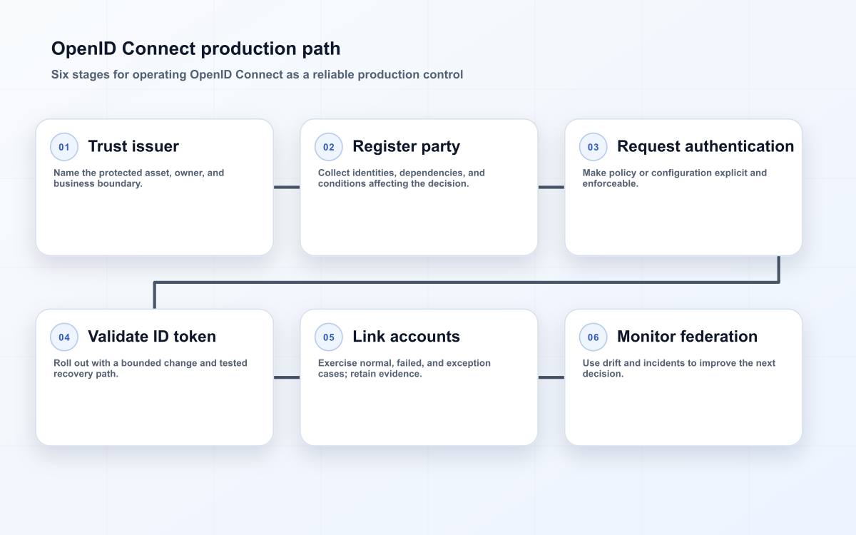 OpenID Connect production path